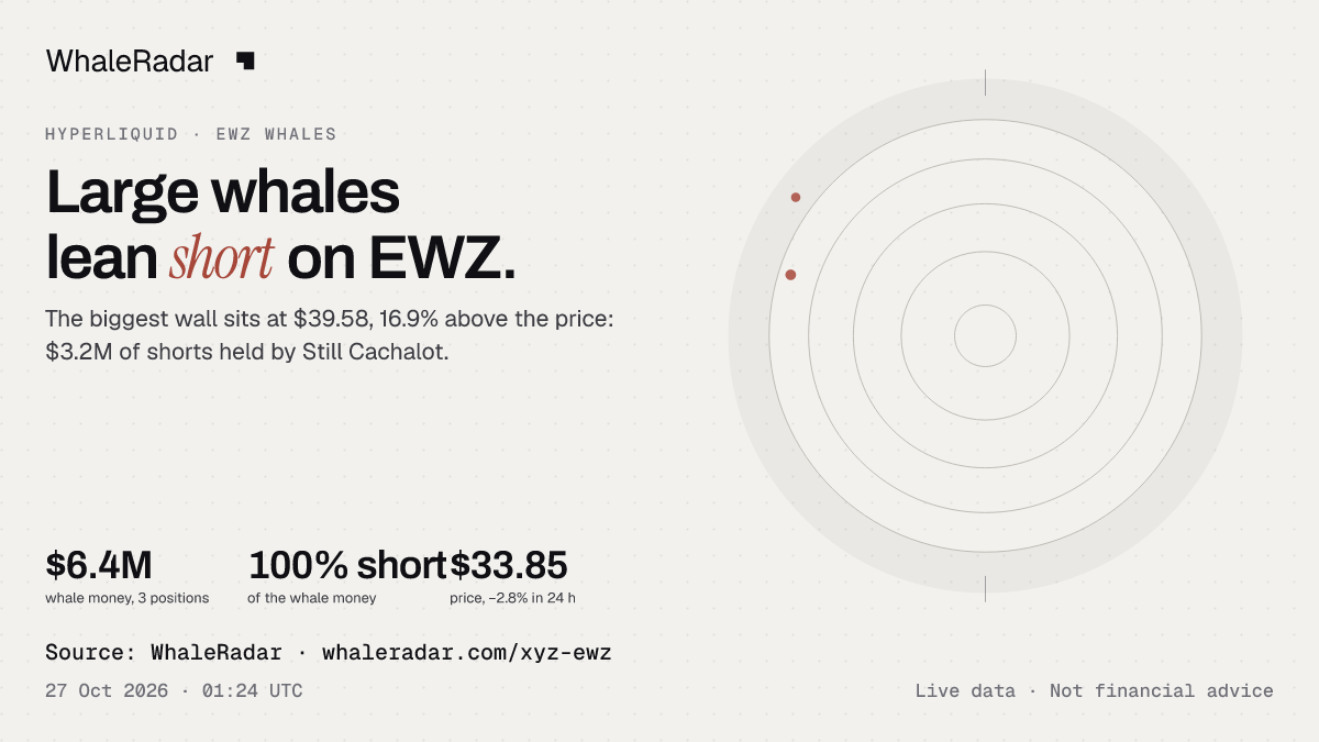 The EWZ radar with the price over 24 hours, ready for your story.