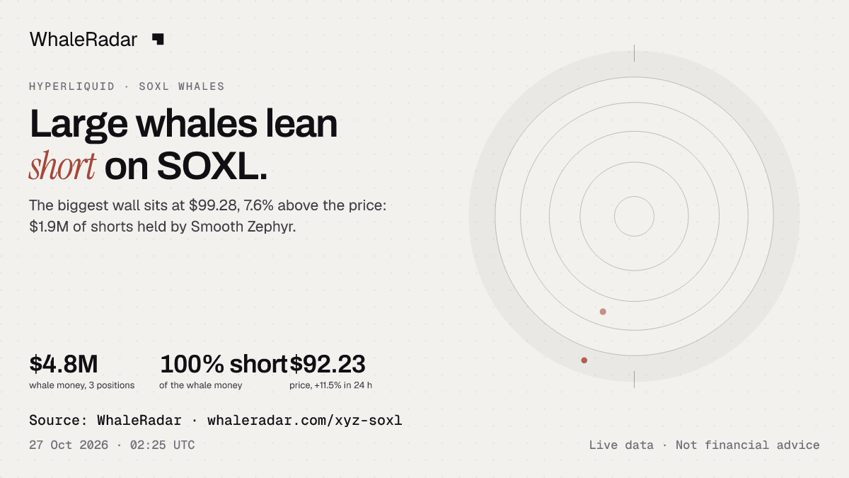 The SOXL radar with the price over 24 hours, ready for your story.