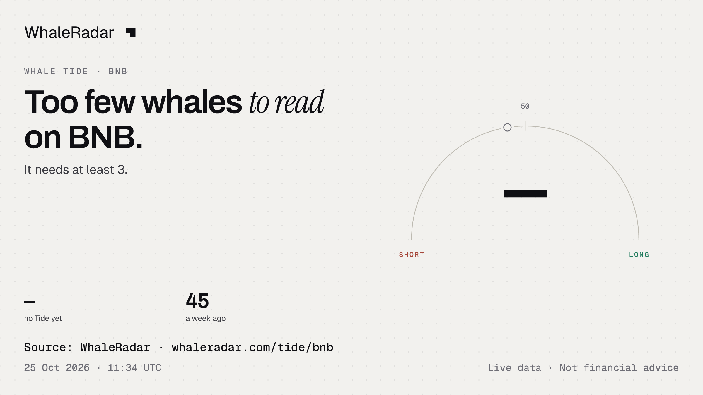Too few whales to read on BNB.