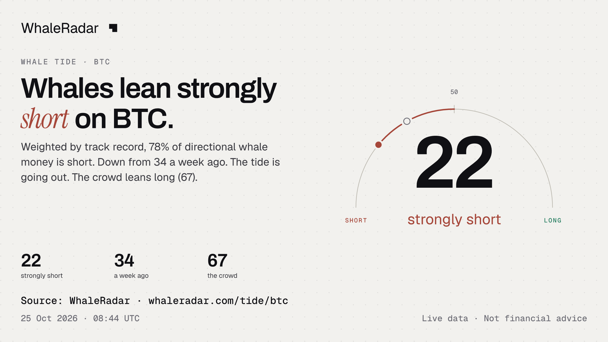 Whales lean strongly short on BTC.