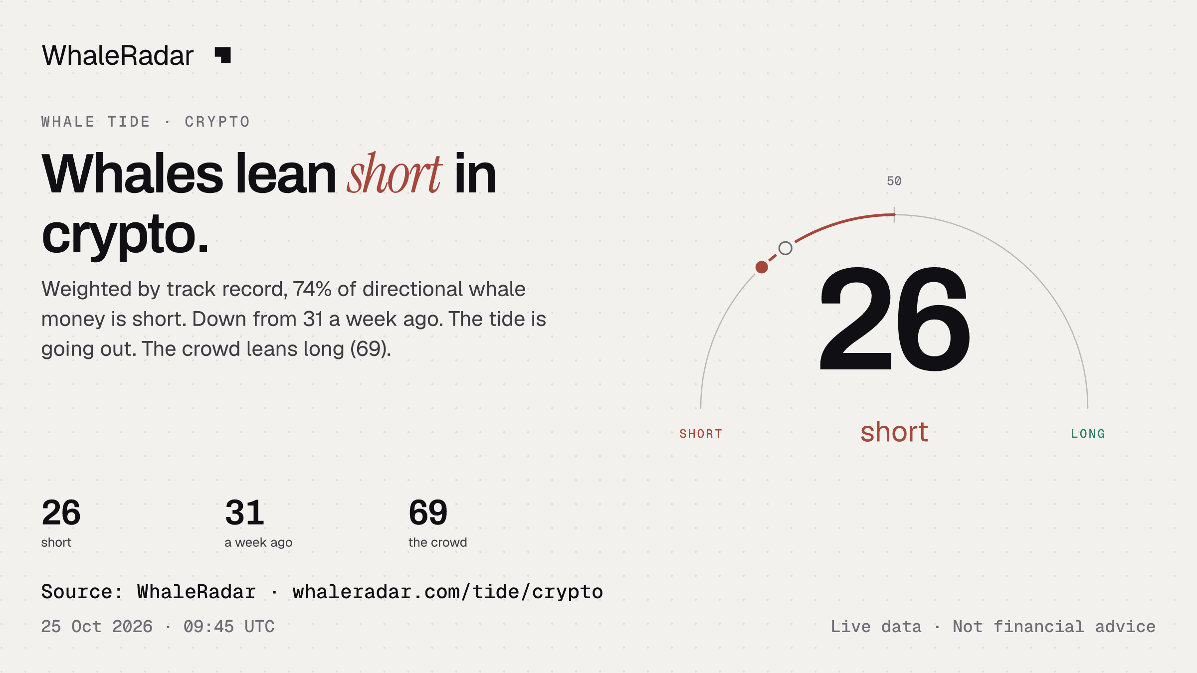 Whales lean short in crypto.