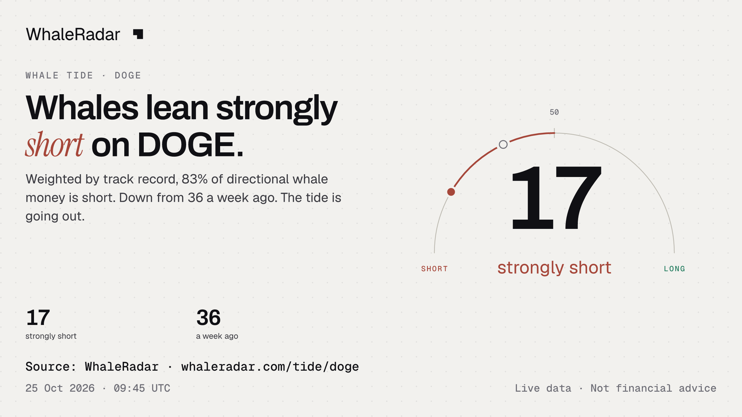 Whales lean strongly short on DOGE.