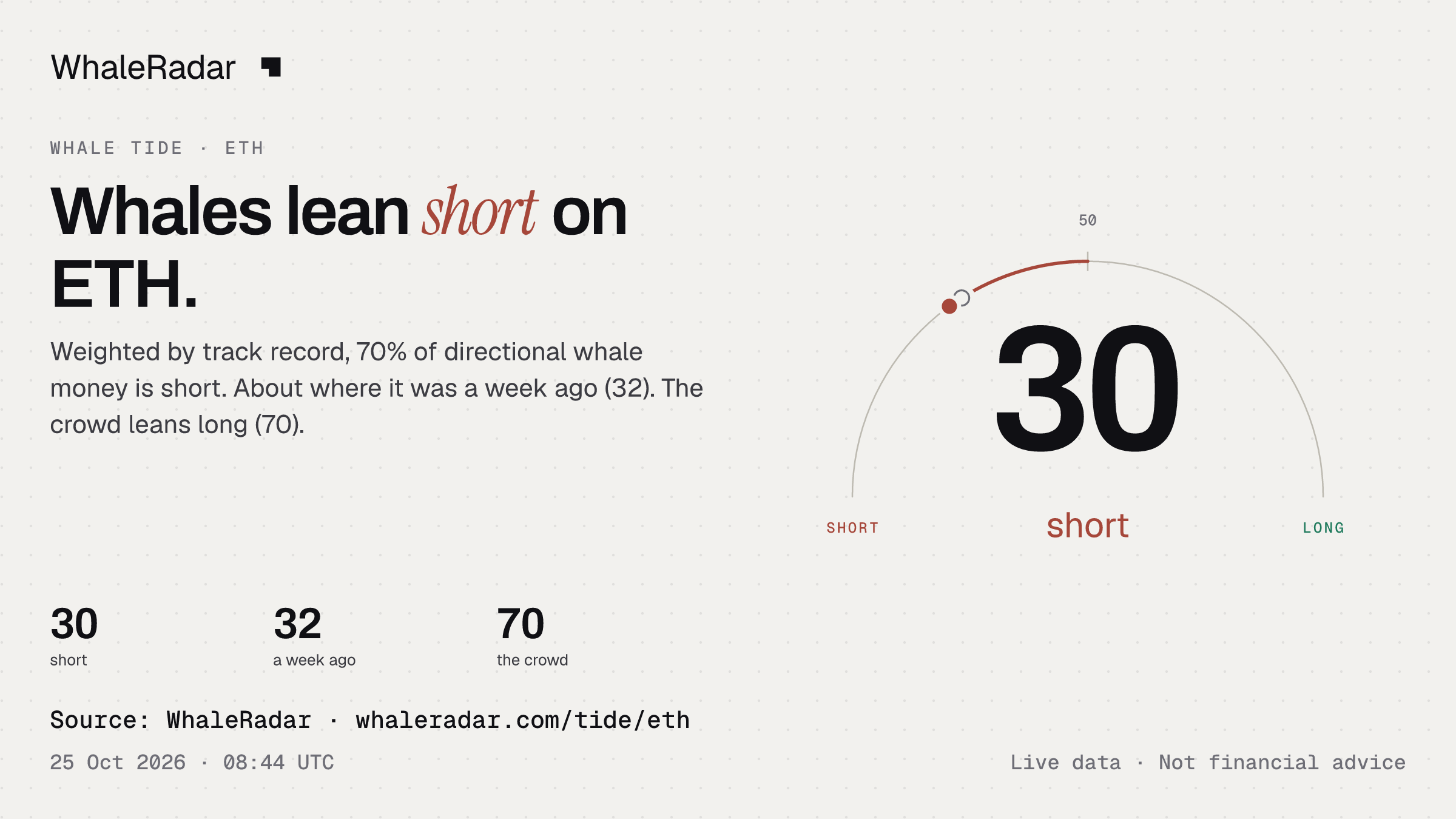 Whales lean short on ETH.