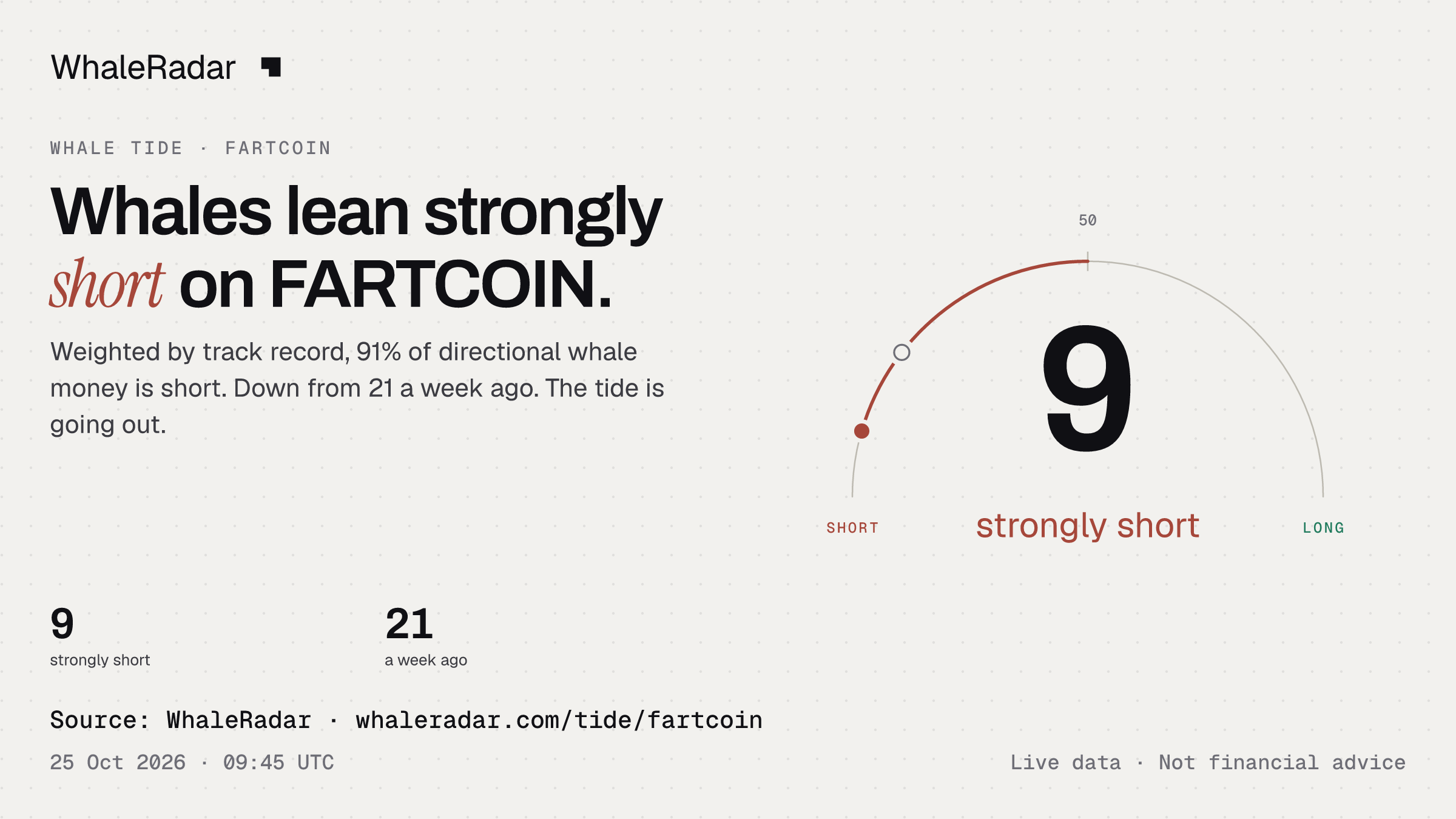 Whales lean strongly short on FARTCOIN.