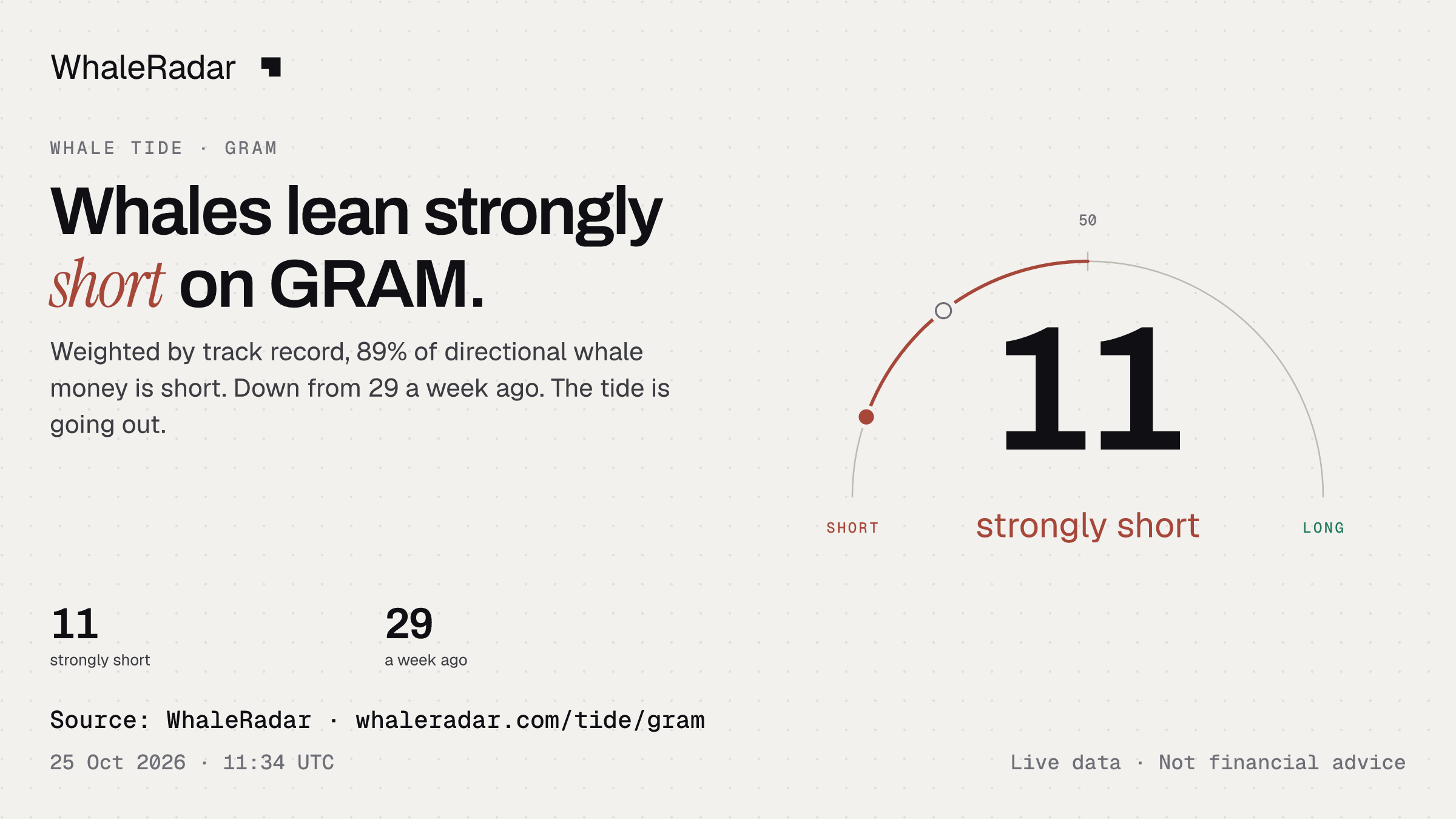 Whales lean strongly short on GRAM.