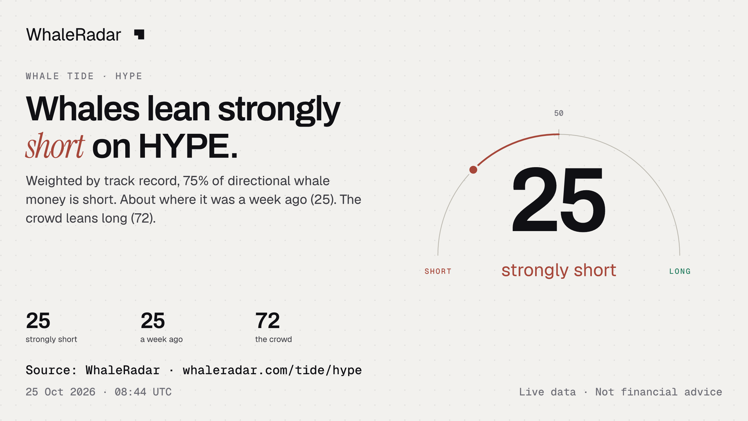 Whales lean strongly short on HYPE.