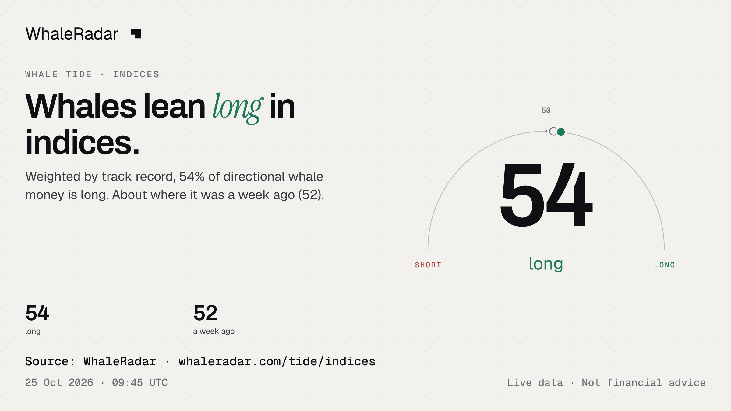 Whales lean long in indices.