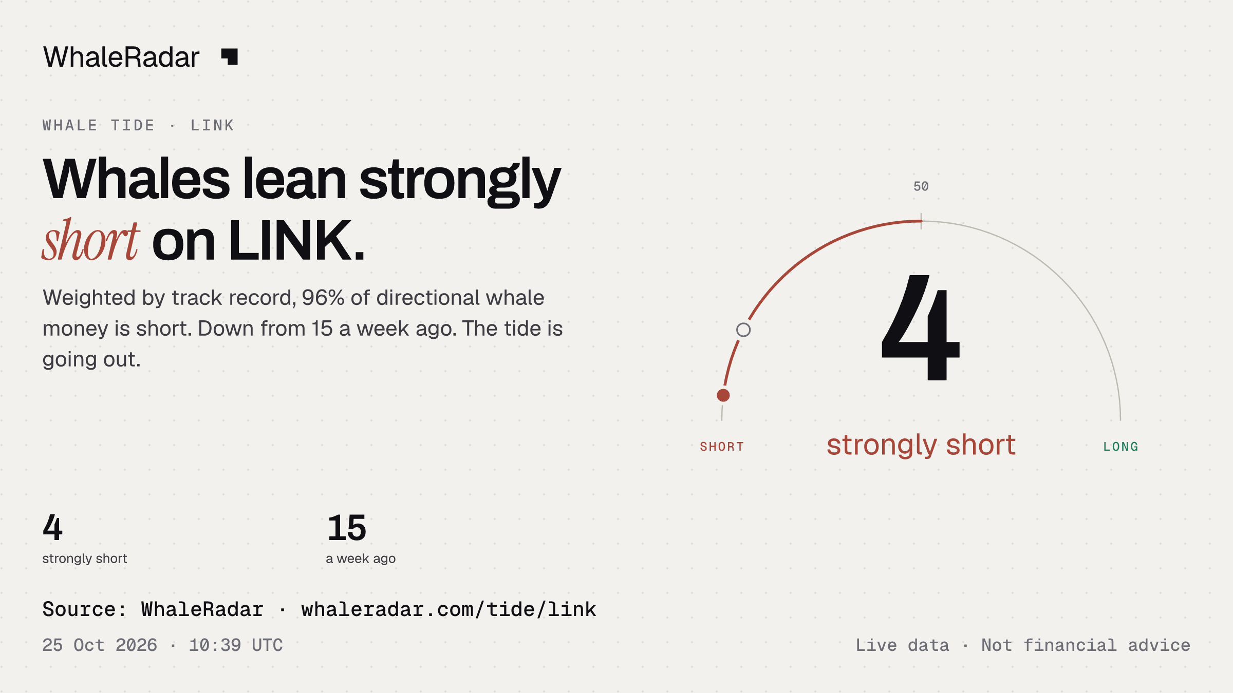 Whales lean strongly short on LINK.