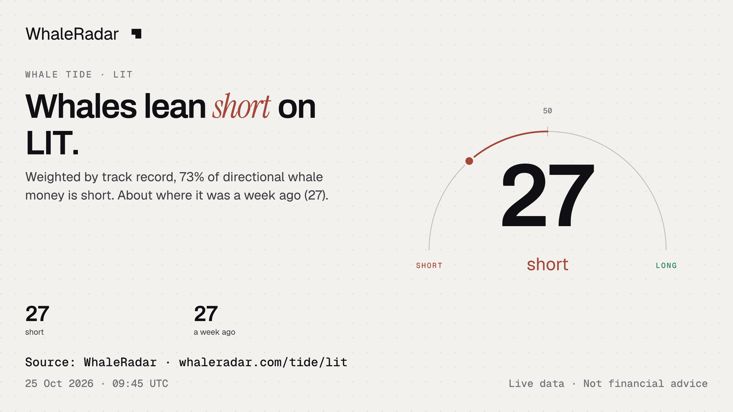 Whales lean short on LIT.