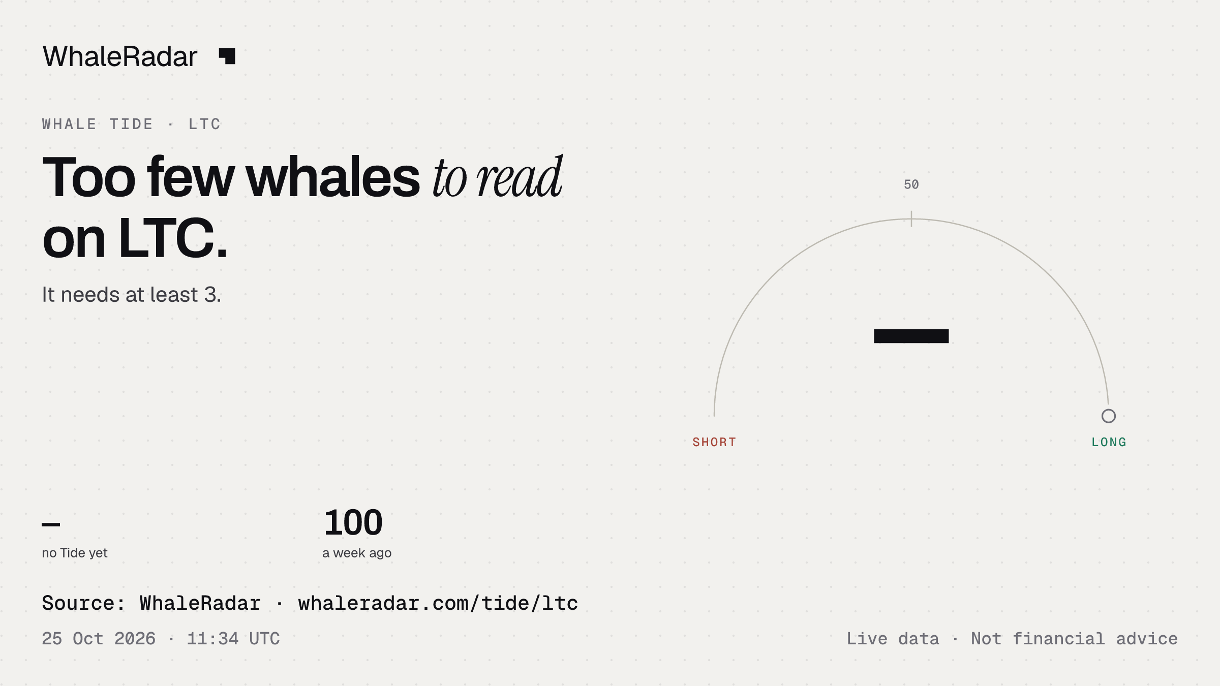 Too few whales to read on LTC.
