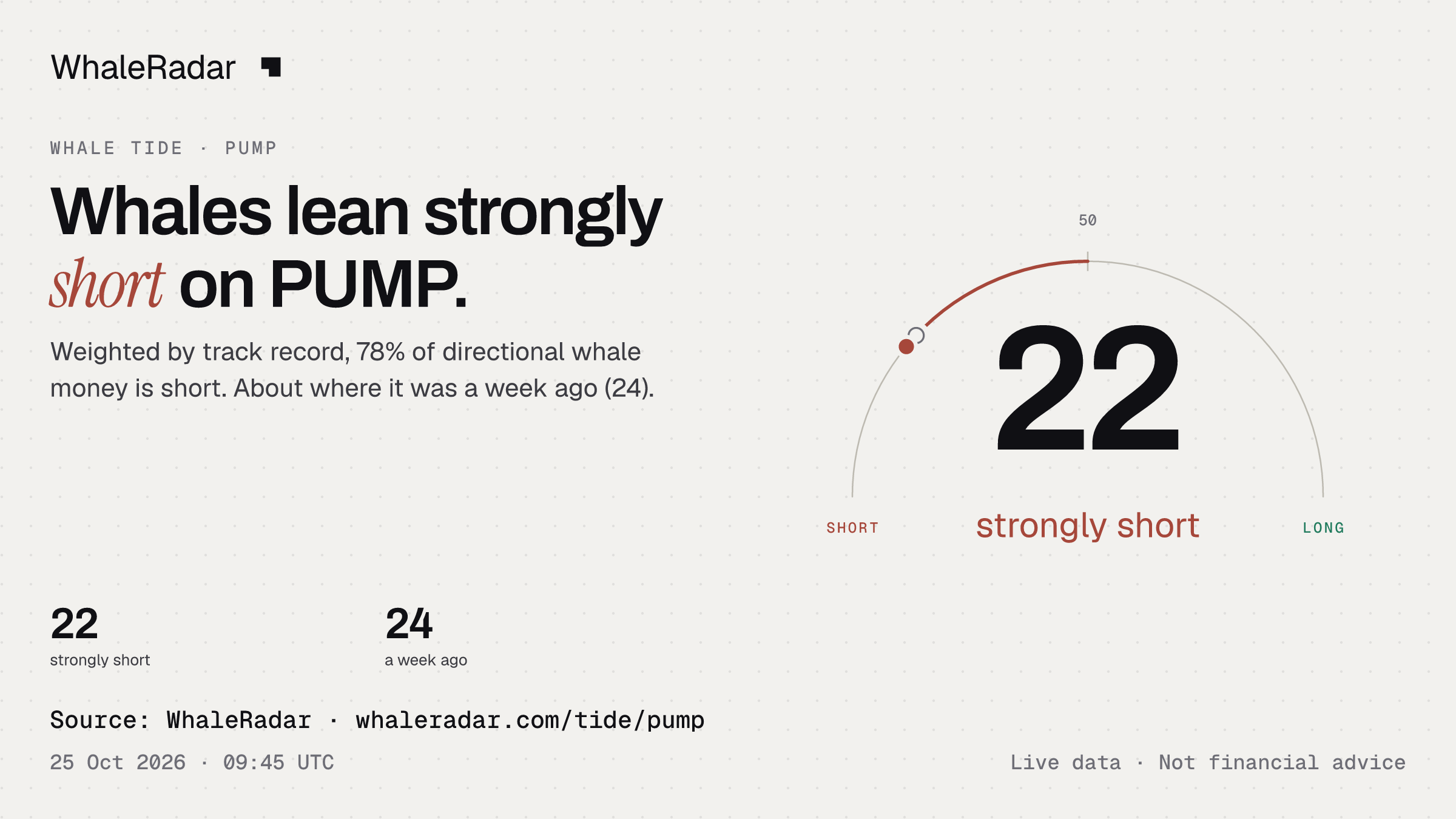 Whales lean strongly short on PUMP.