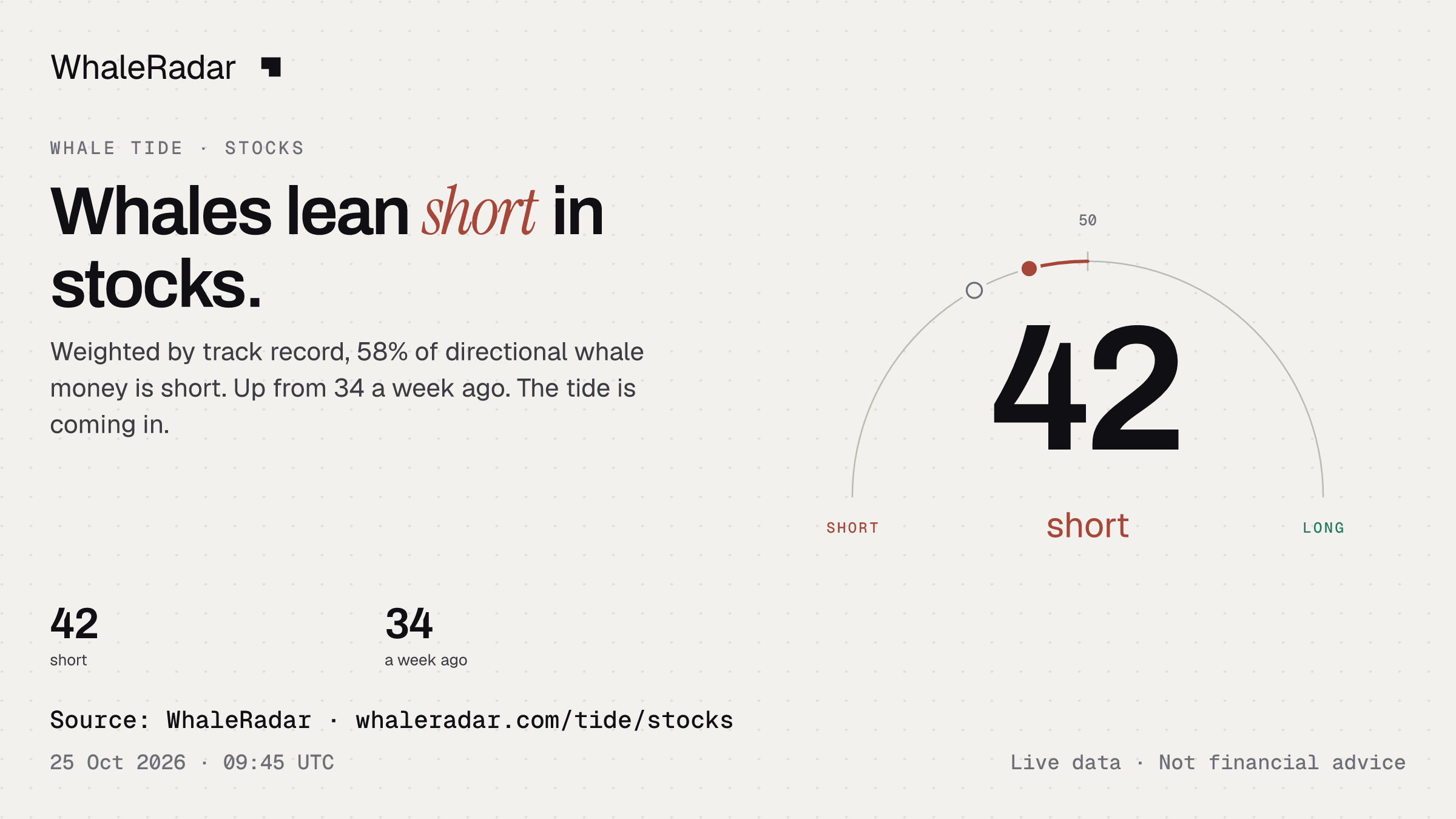 Whales lean short in stocks.