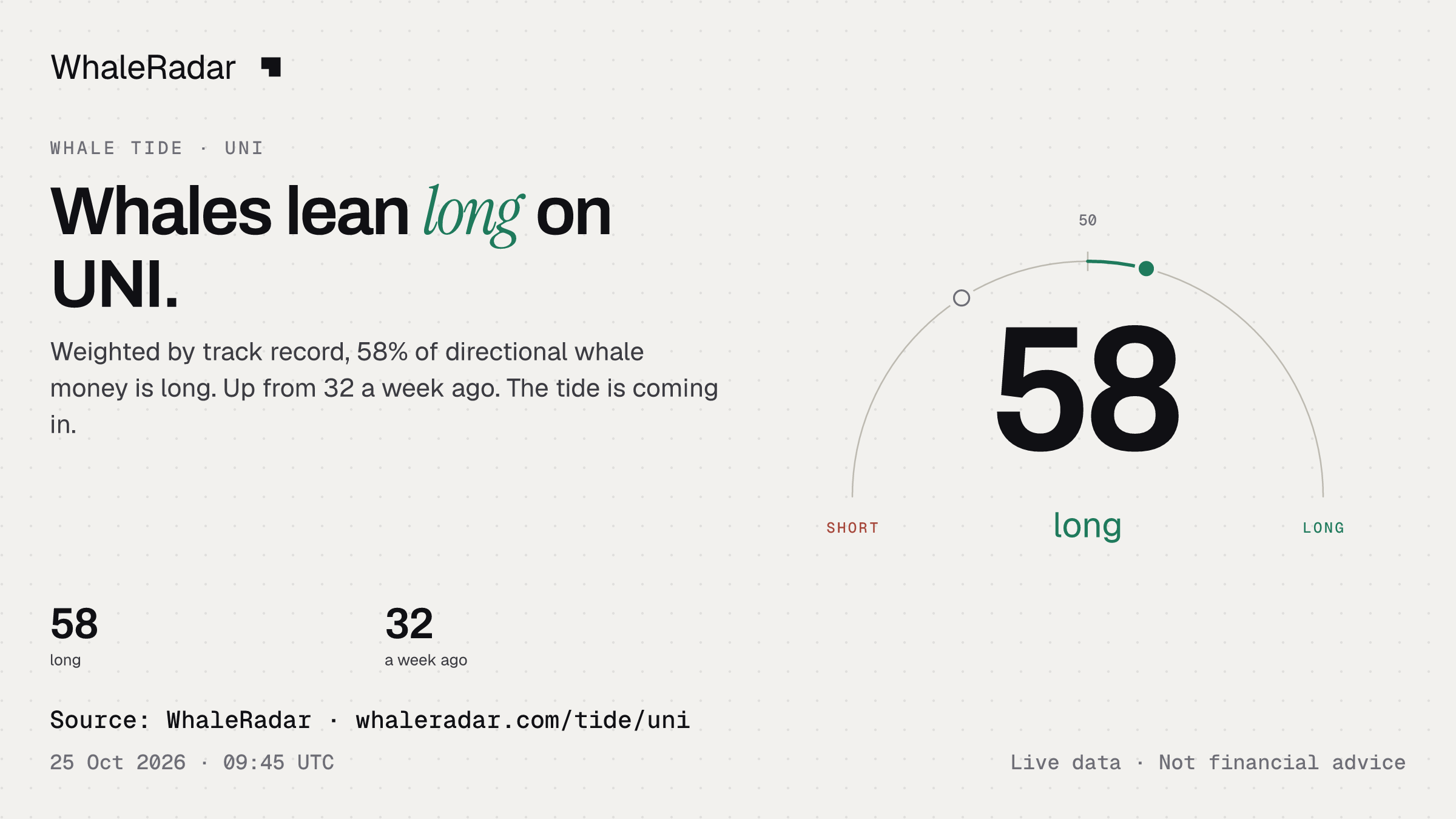Whales lean long on UNI.