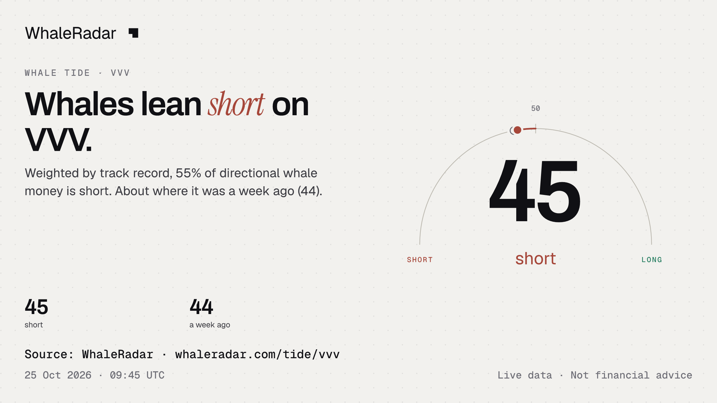 Whales lean short on VVV.