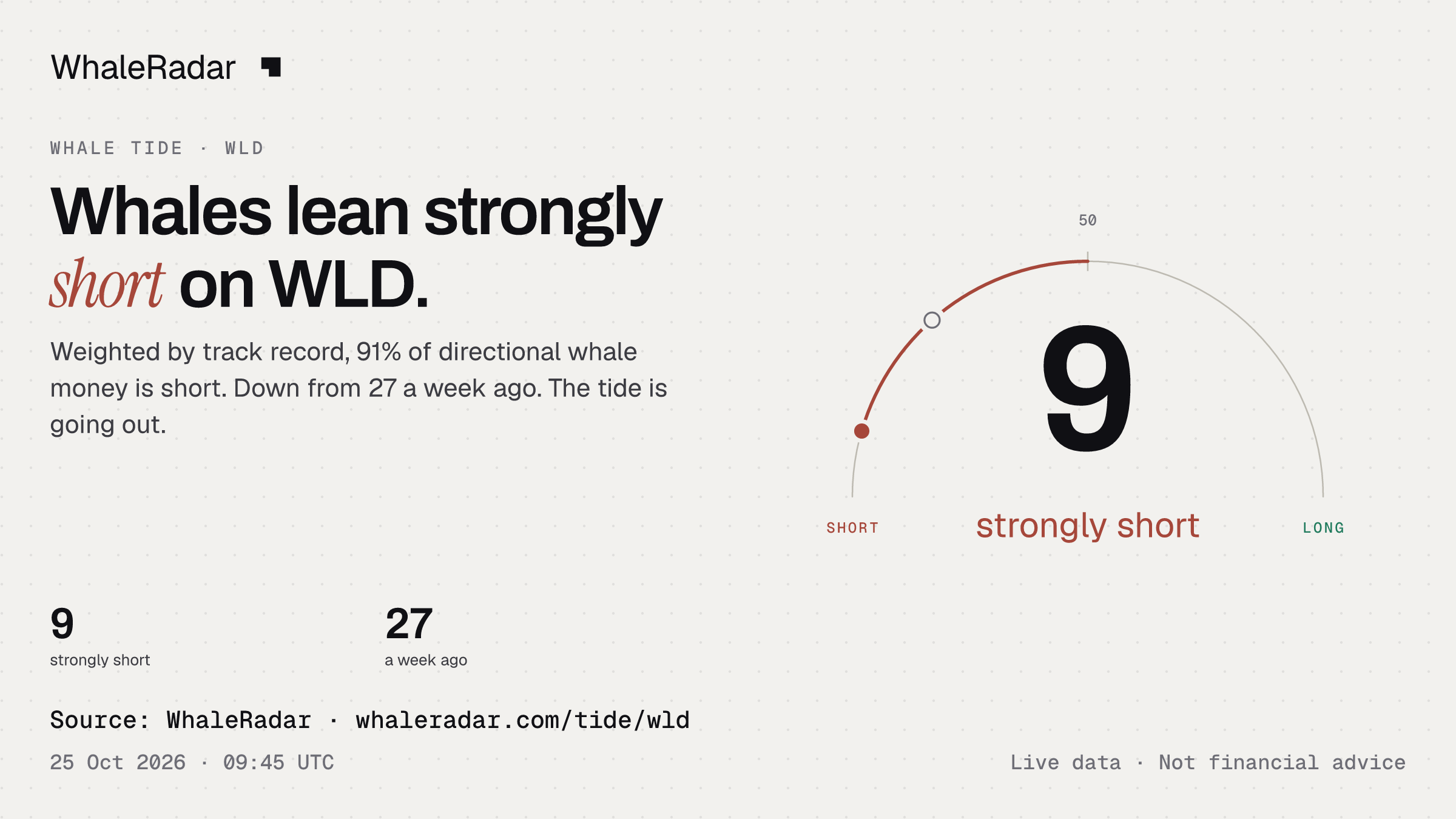 Whales lean strongly short on WLD.