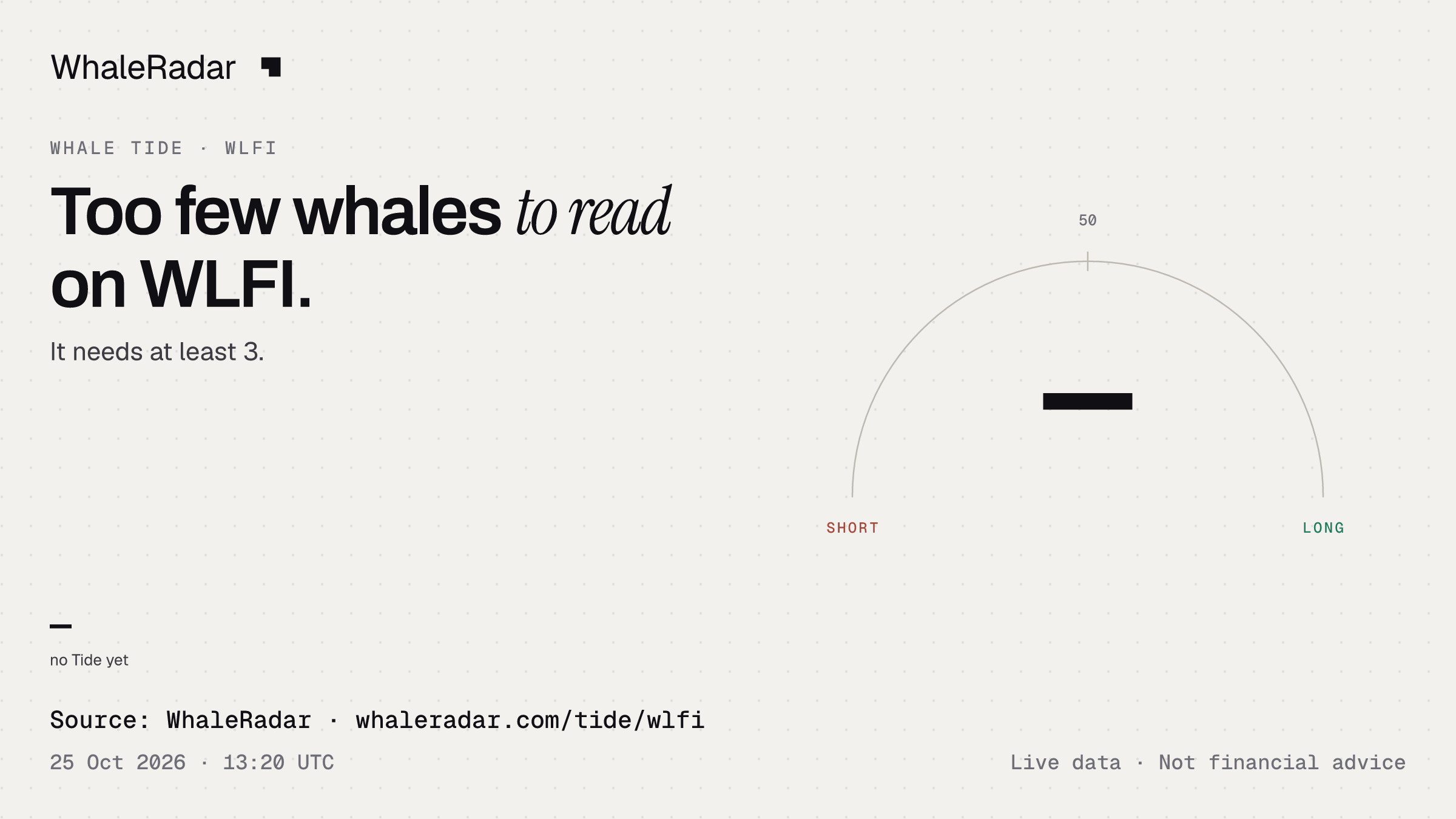 Too few whales to read on WLFI.