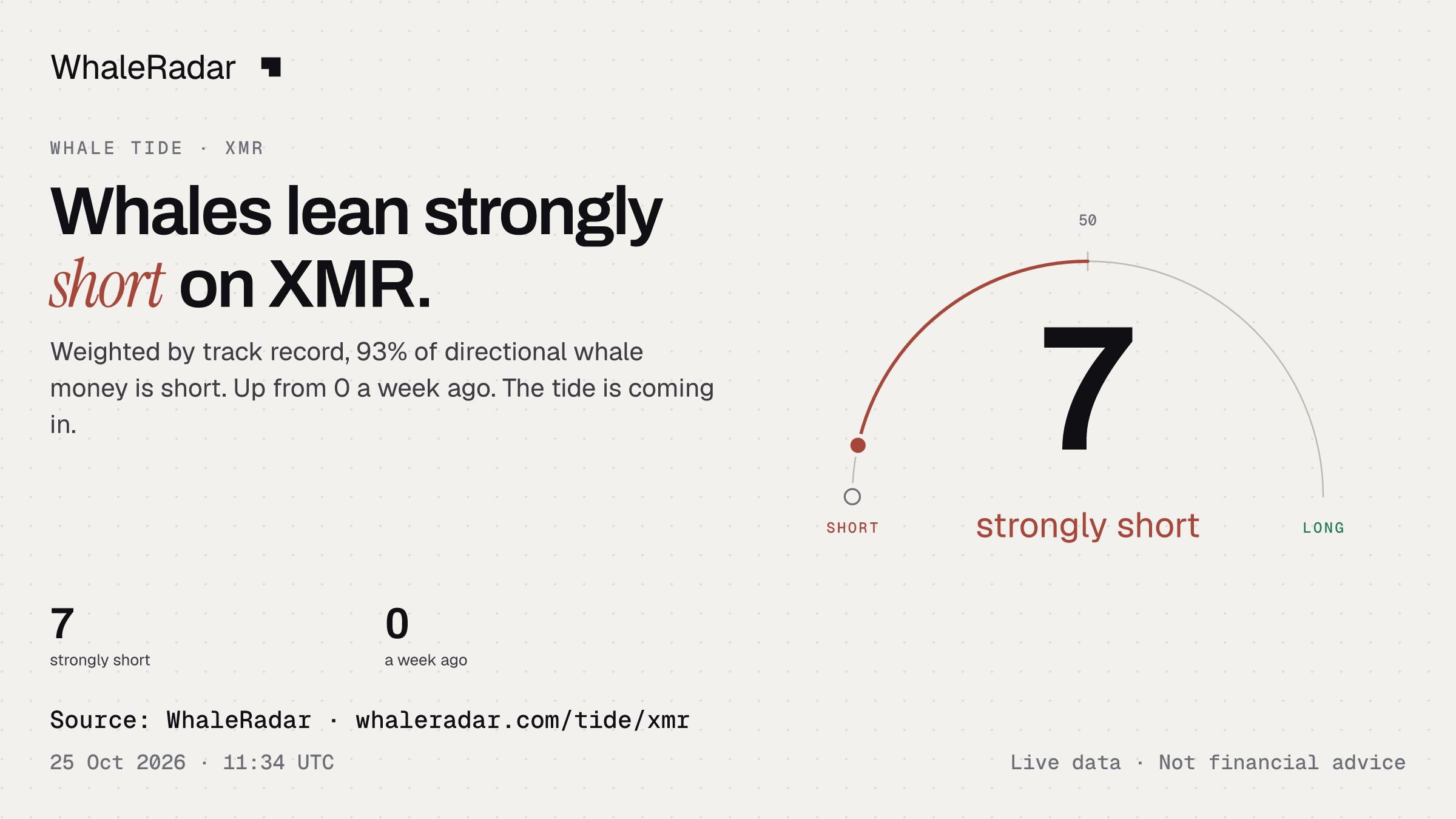 Whales lean strongly short on XMR.