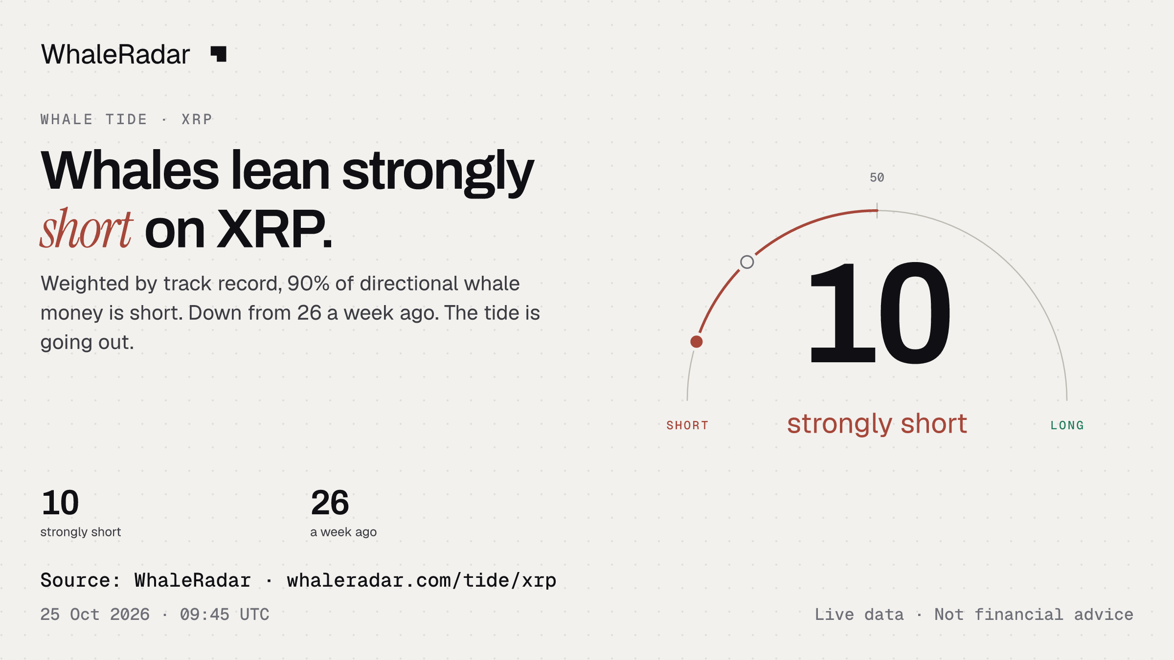 Whales lean strongly short on XRP.