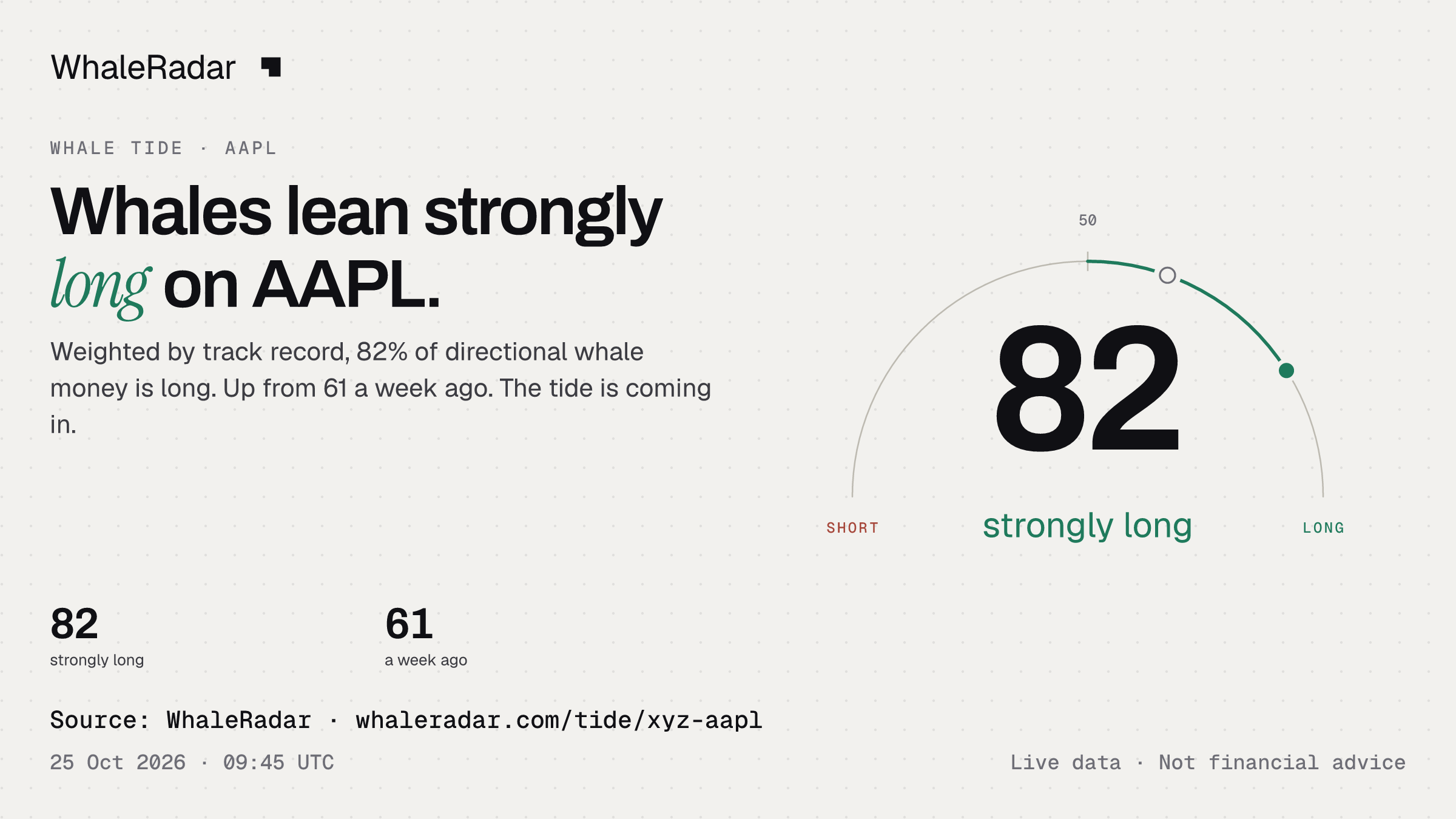 Whales lean strongly long on AAPL.