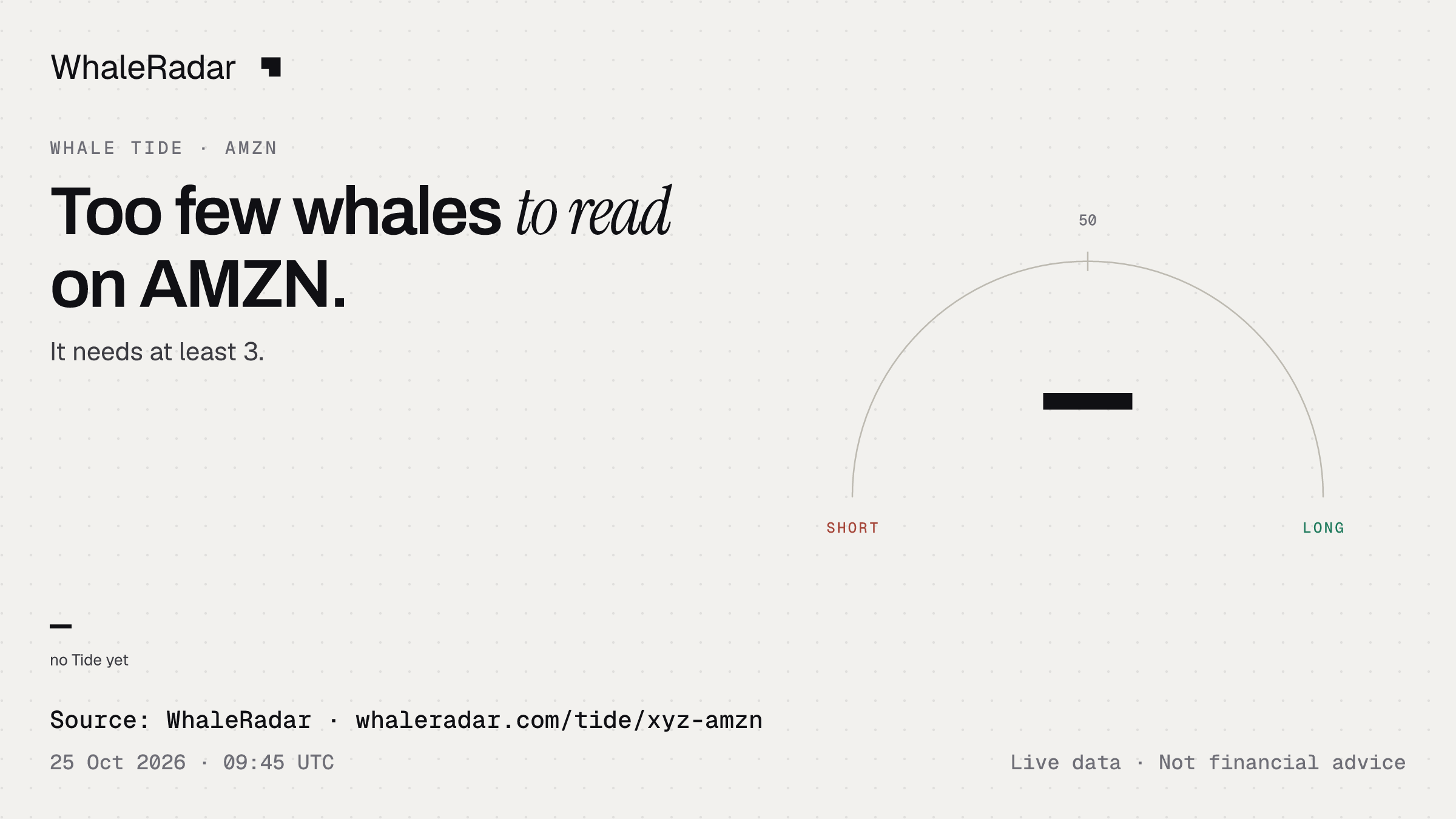 Too few whales to read on AMZN.