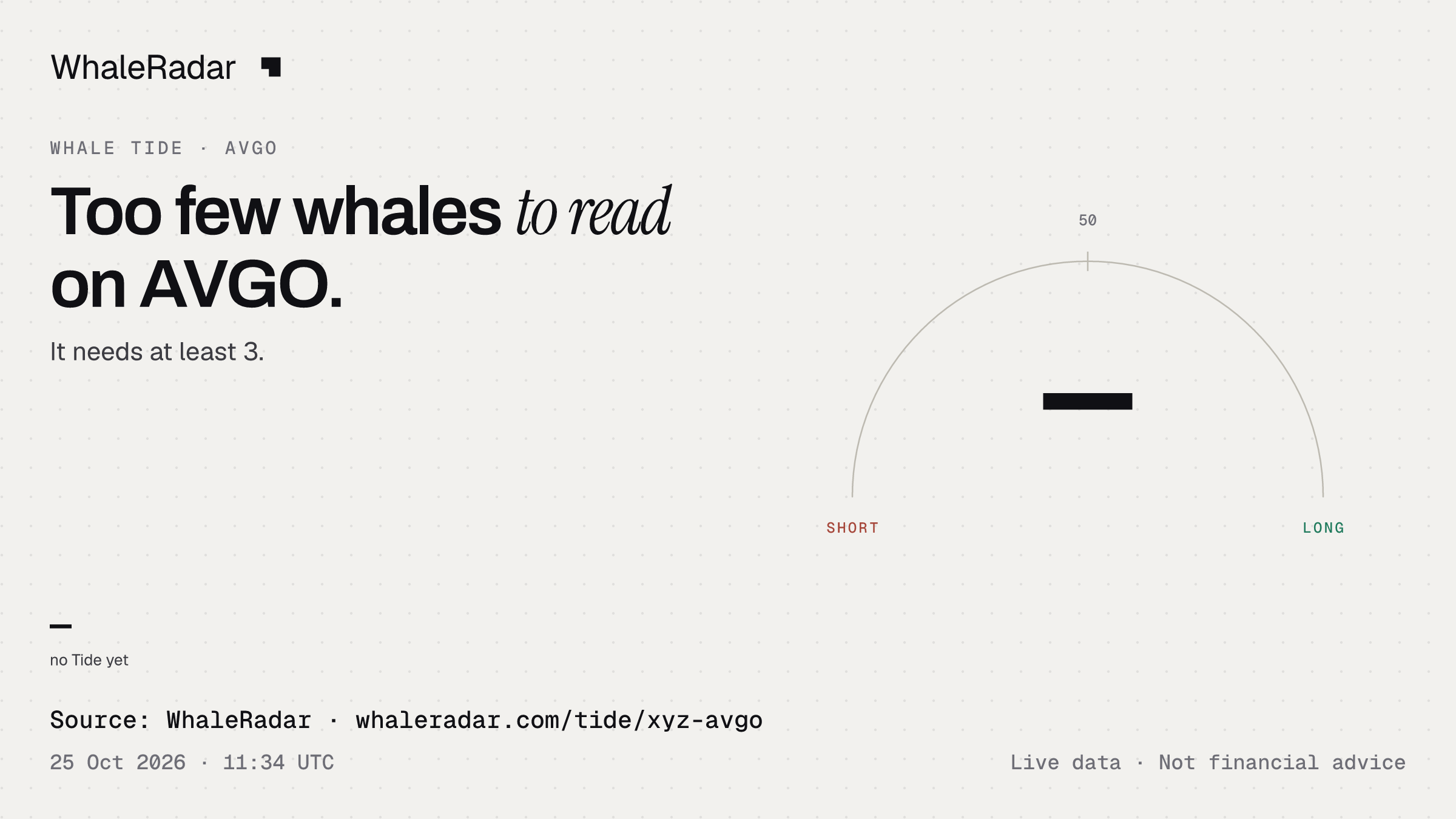 Too few whales to read on AVGO.