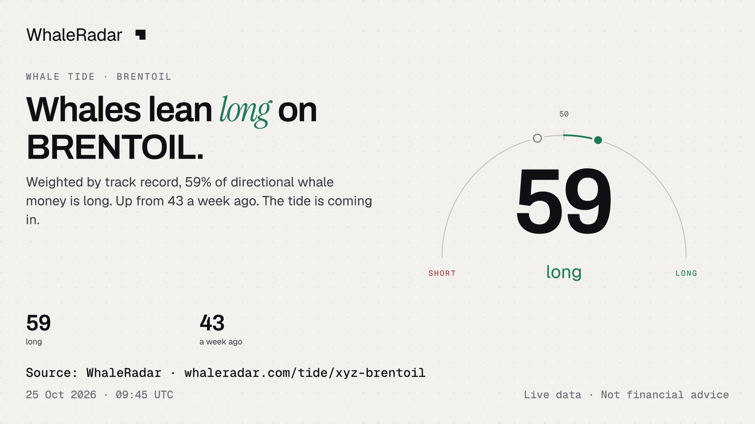 Whales lean long on BRENTOIL.