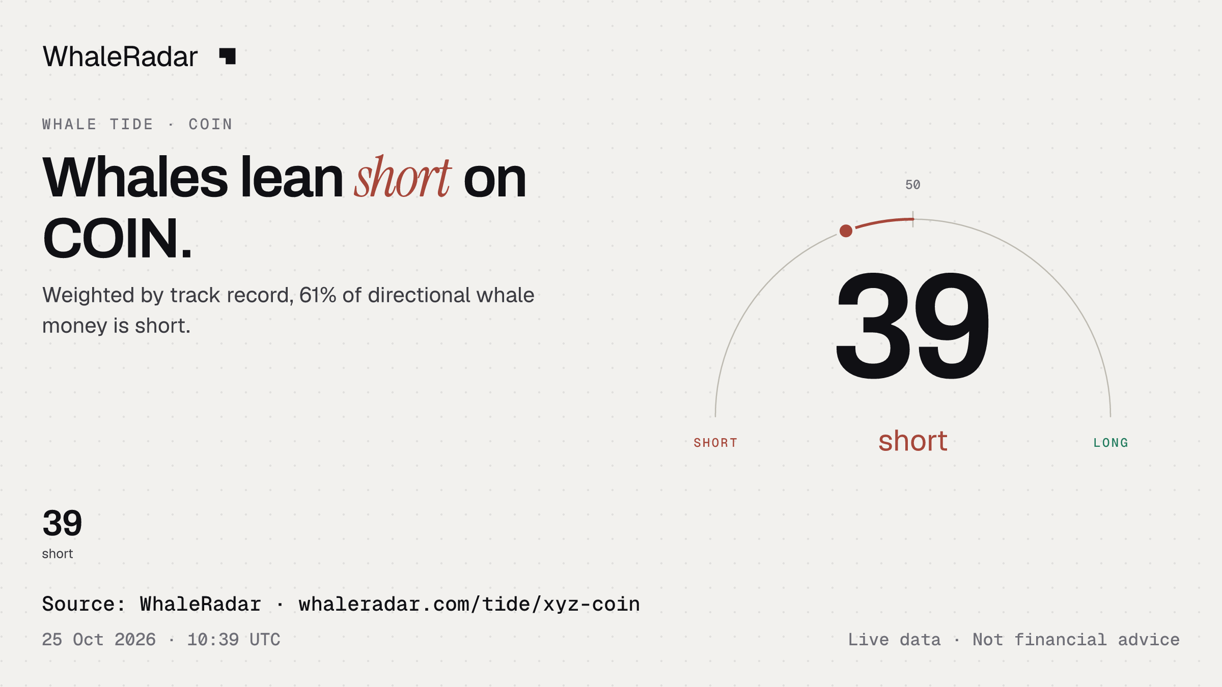 Whales lean short on COIN.