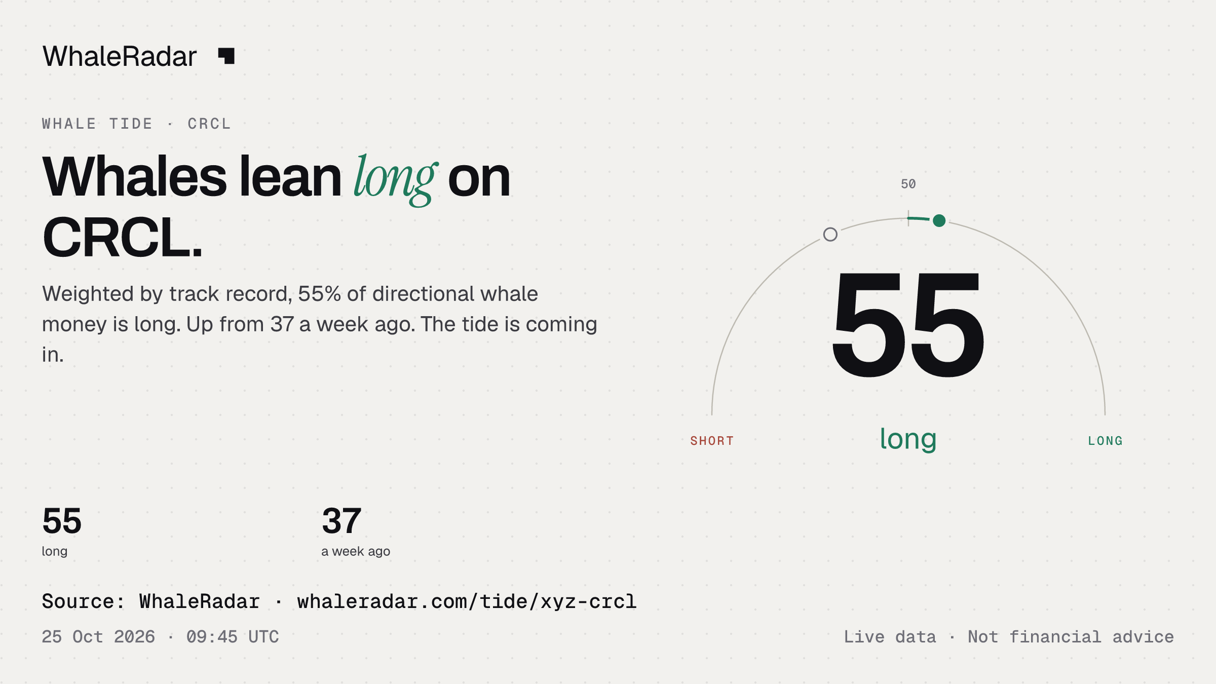 Whales lean long on CRCL.