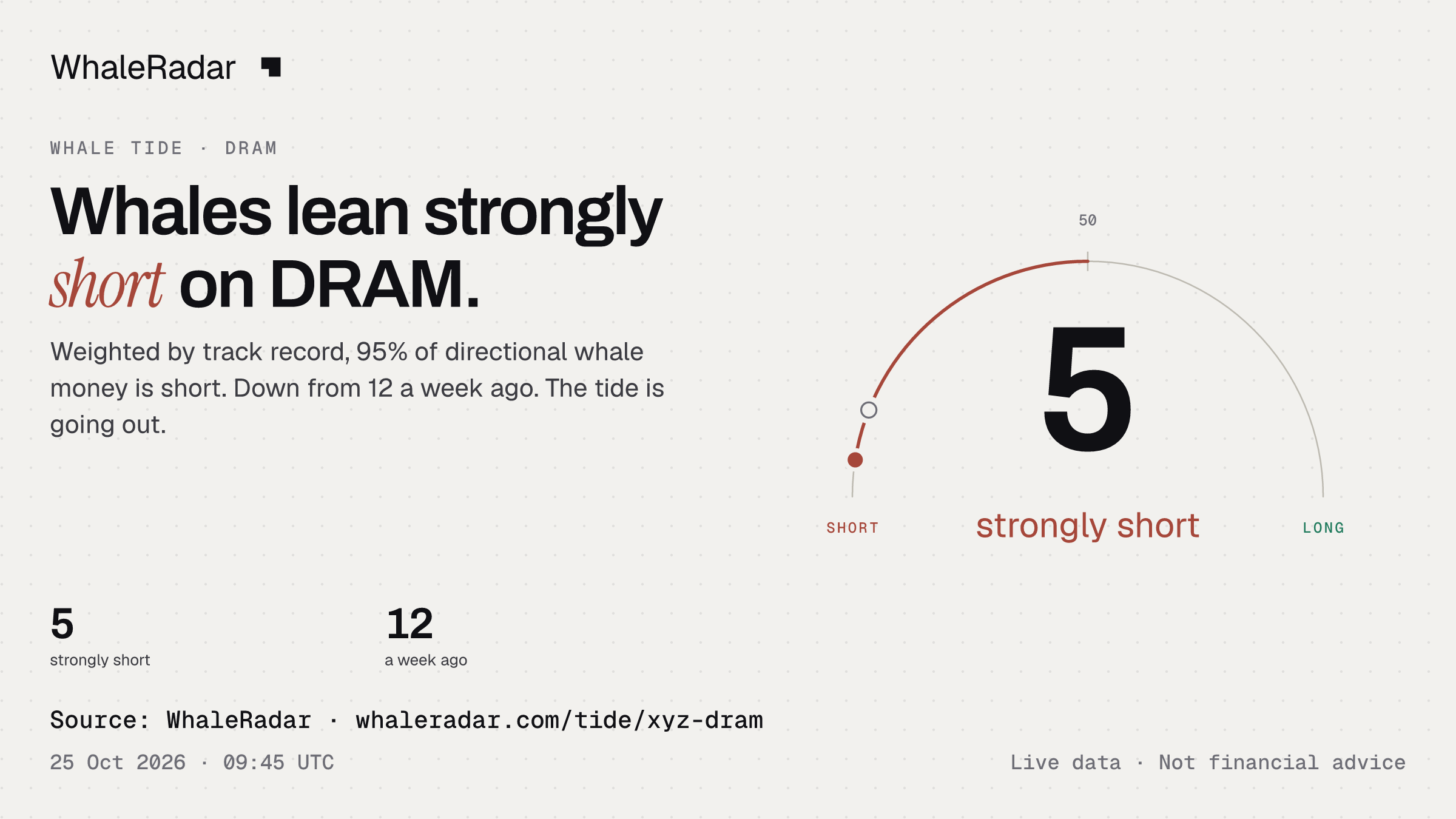 Whales lean strongly short on DRAM.