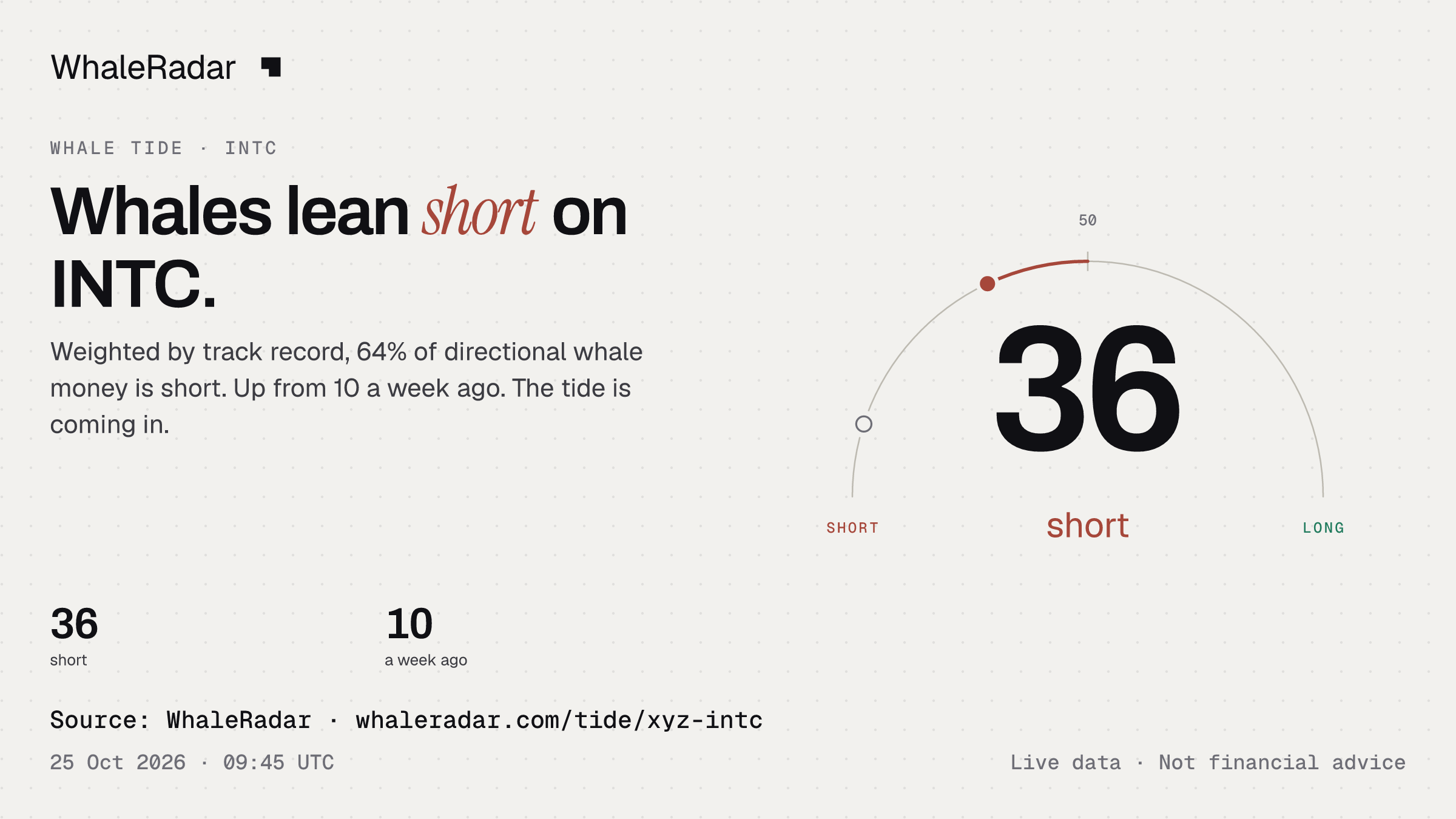 Whales lean short on INTC.