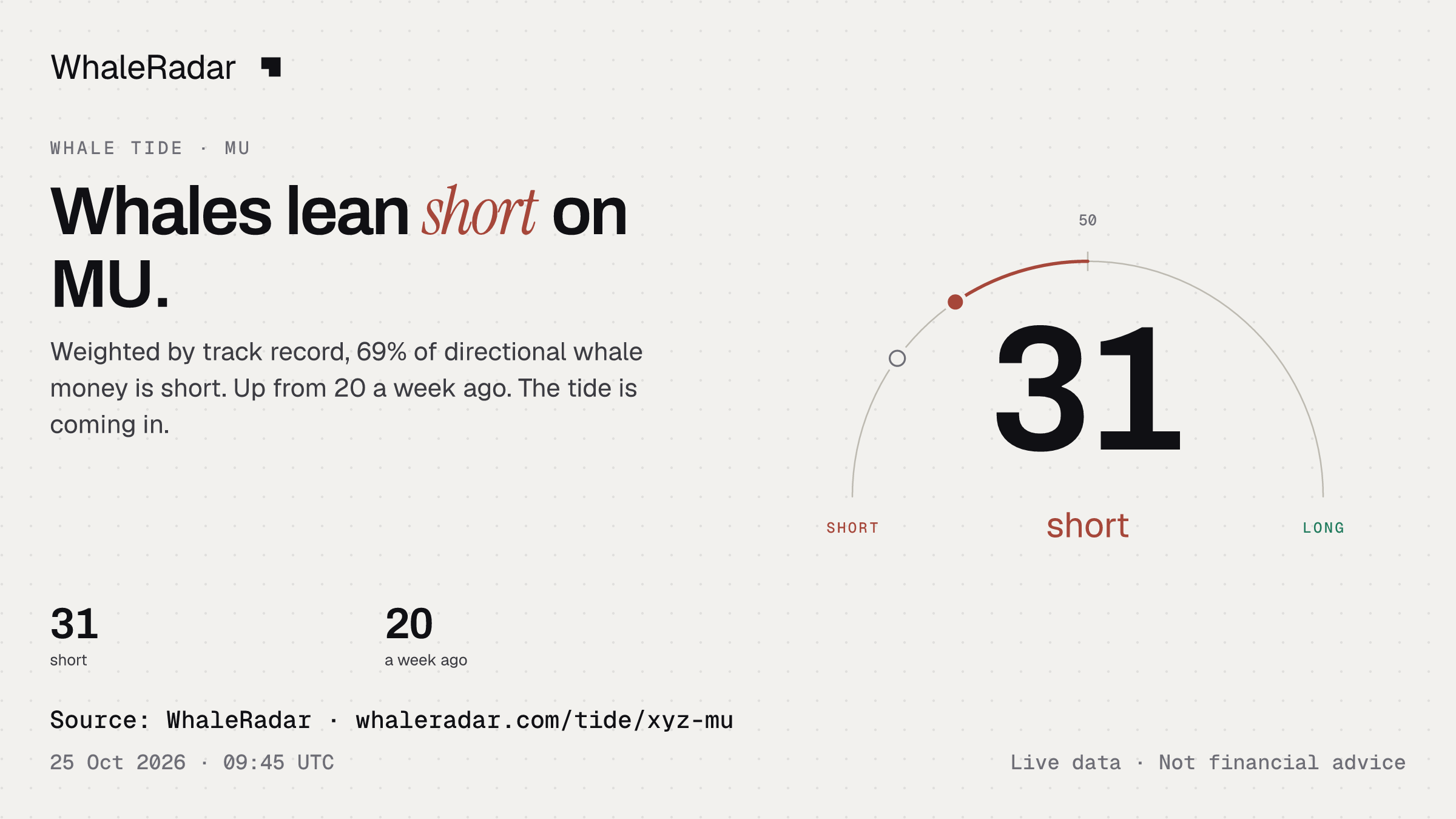 Whales lean short on MU.