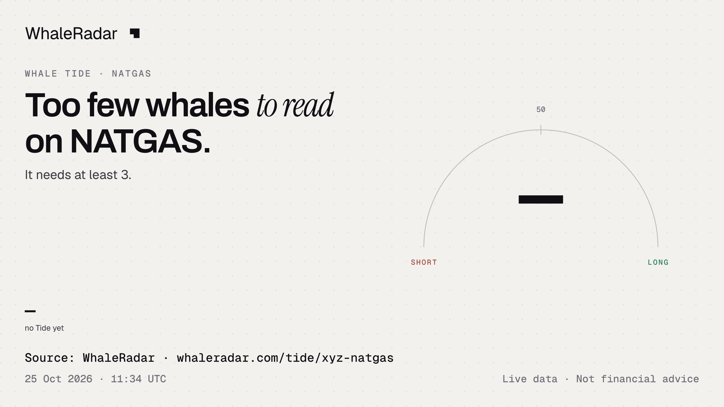 Too few whales to read on NATGAS.