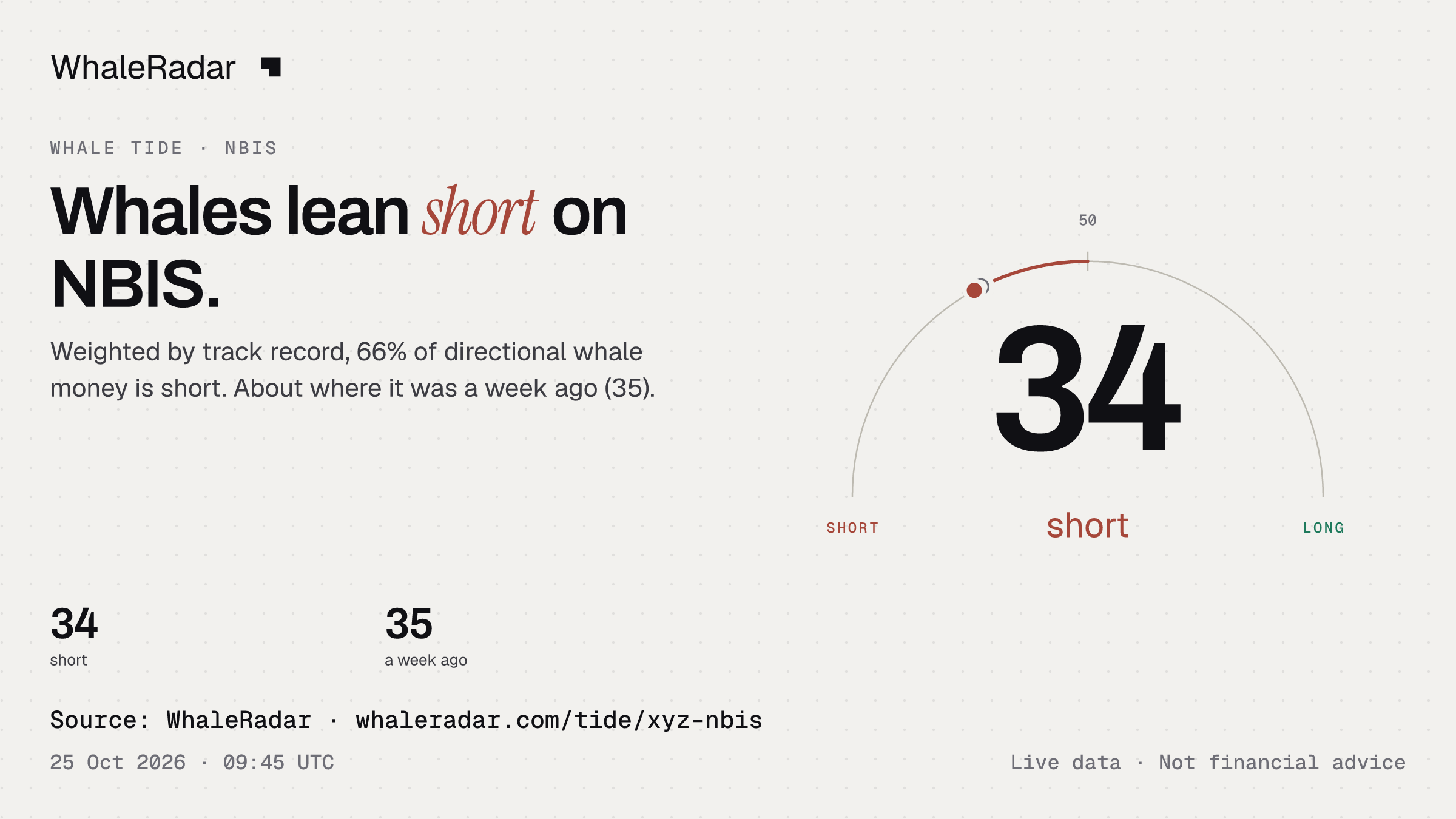 Whales lean short on NBIS.