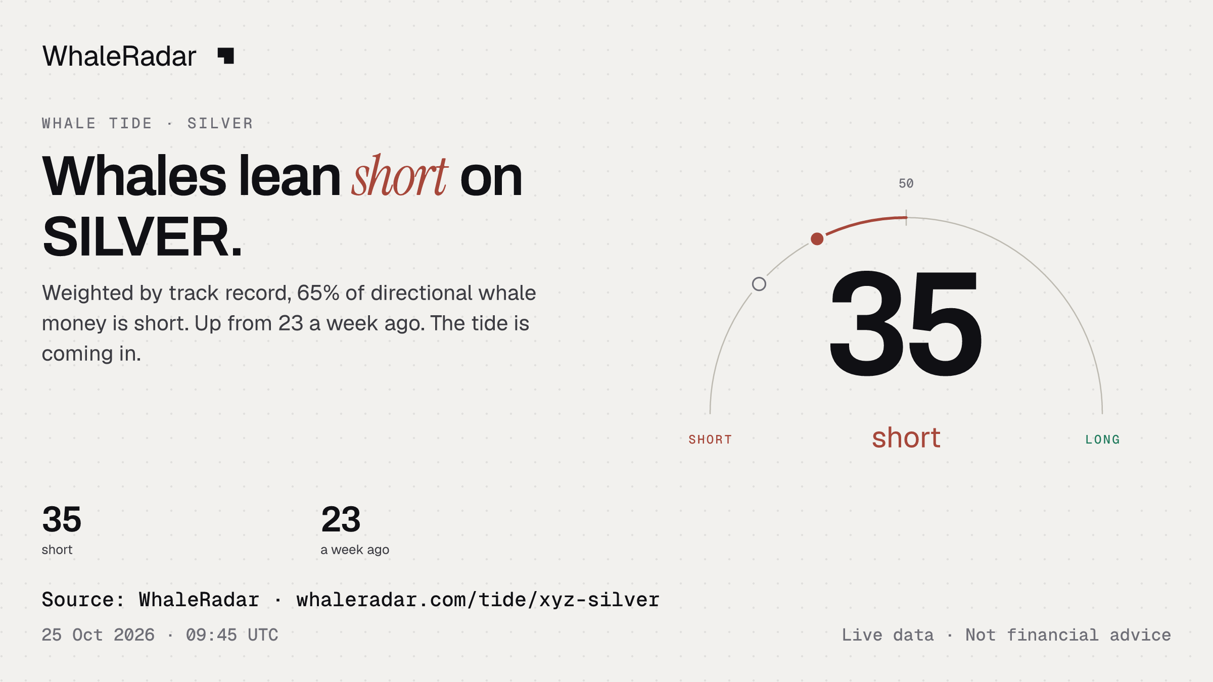 Whales lean short on SILVER.