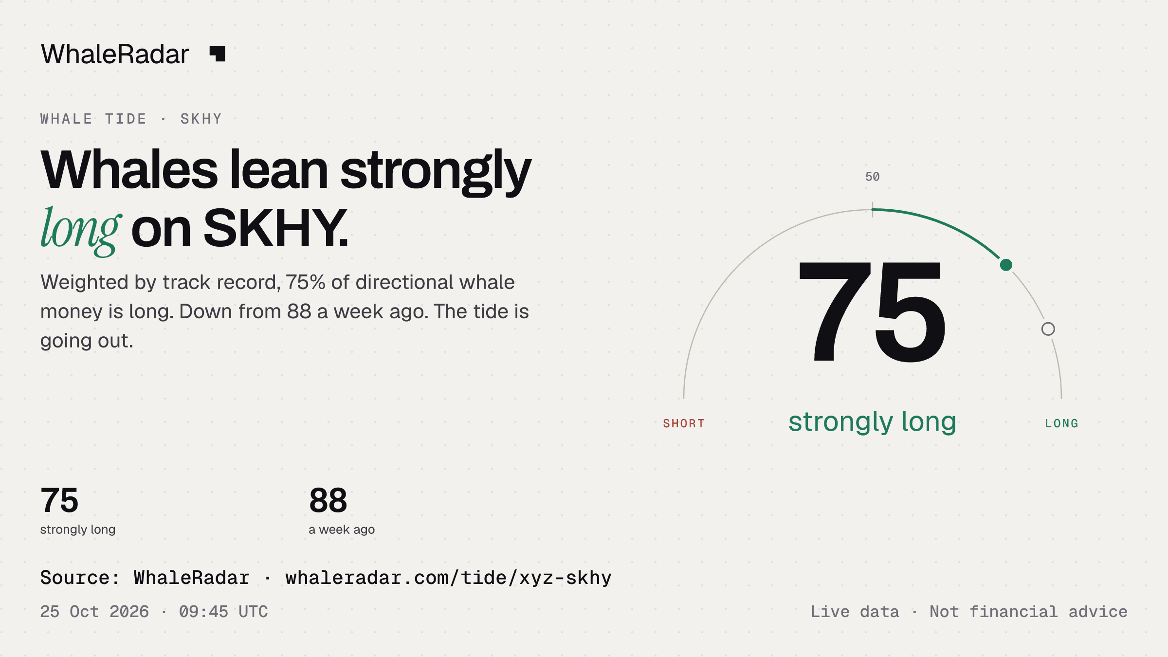Whales lean strongly long on SKHY.