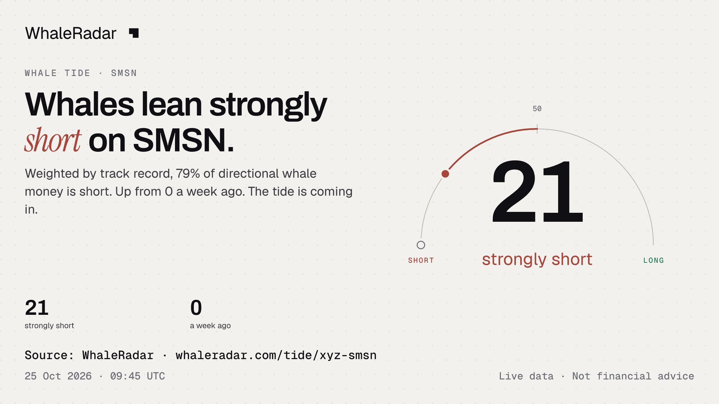 Whales lean strongly short on SMSN.