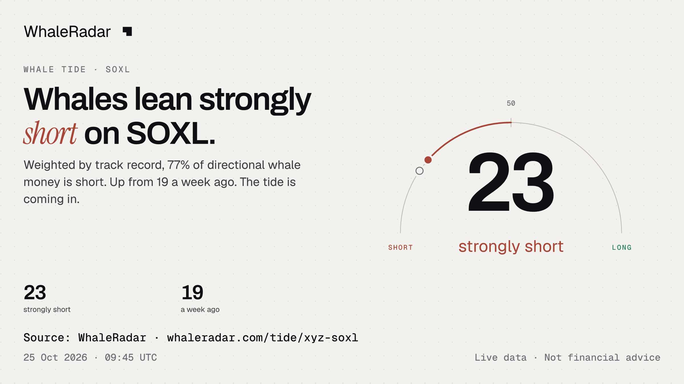Whales lean strongly short on SOXL.