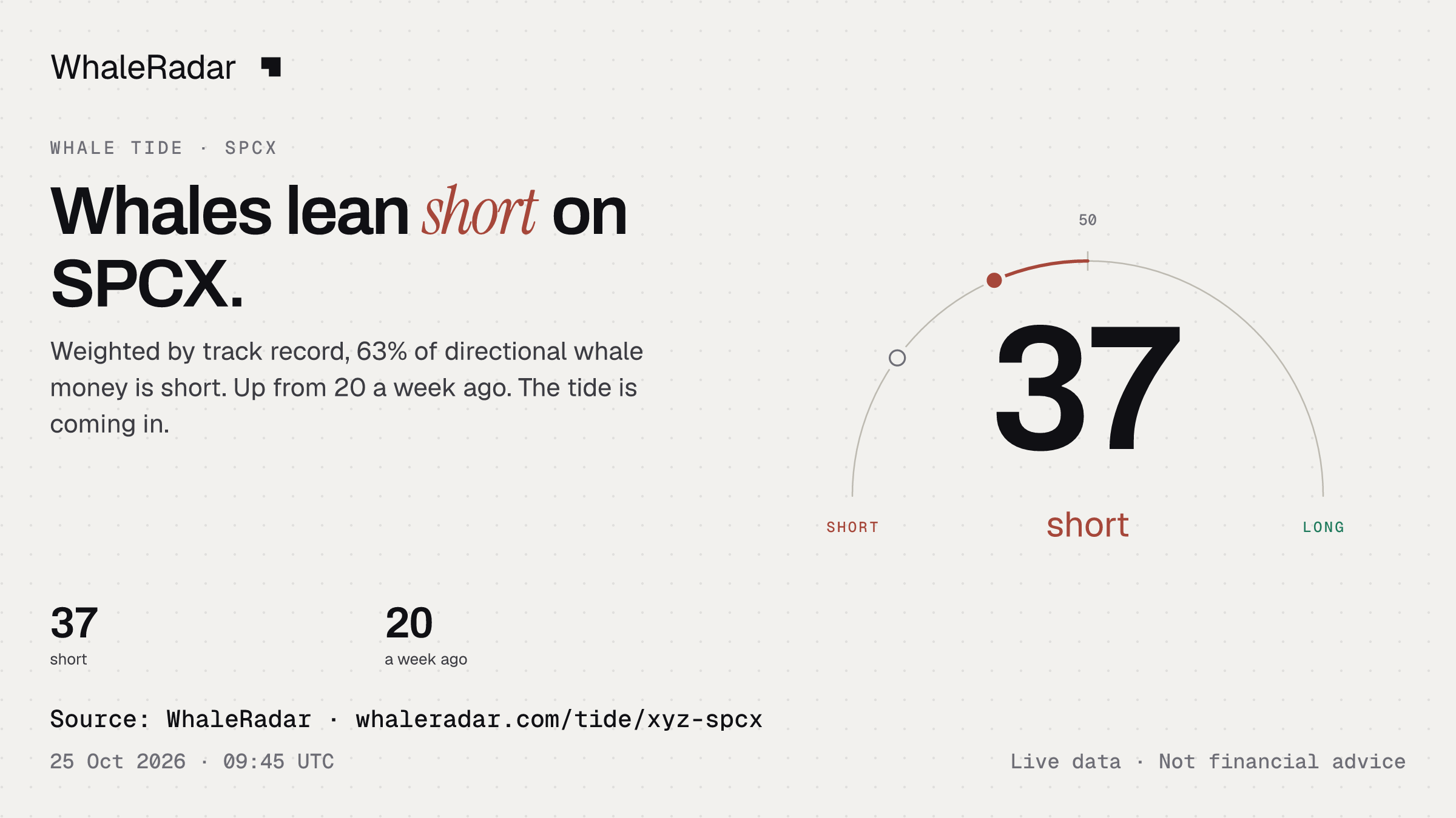 Whales lean short on SPCX.