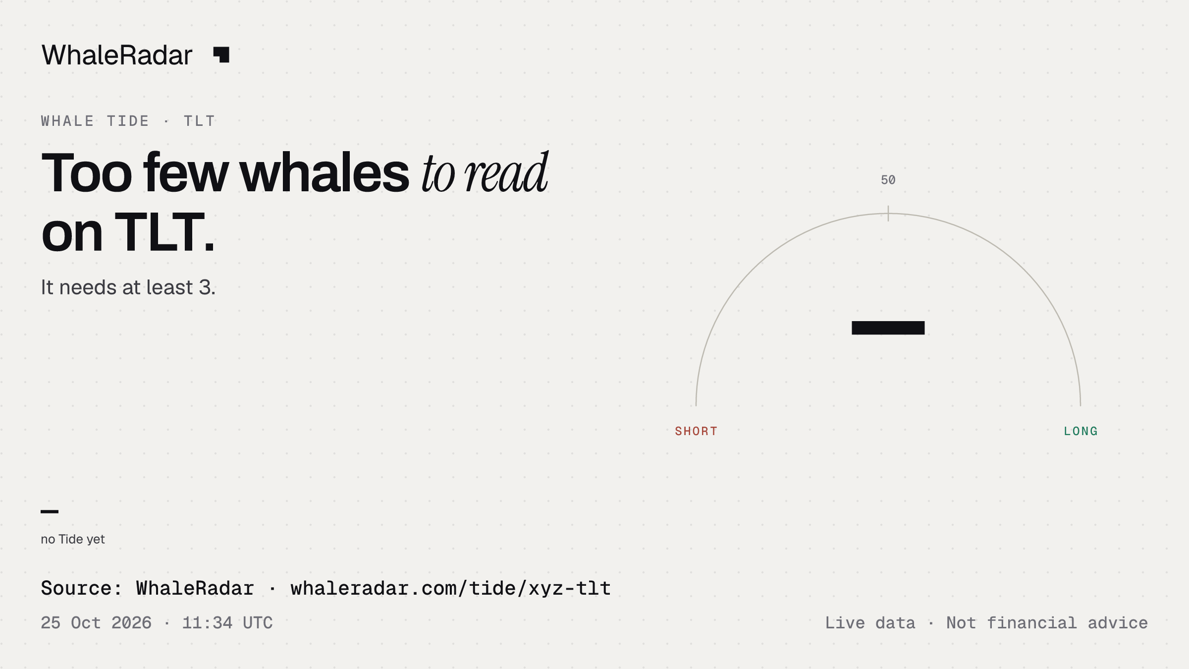 Too few whales to read on TLT.