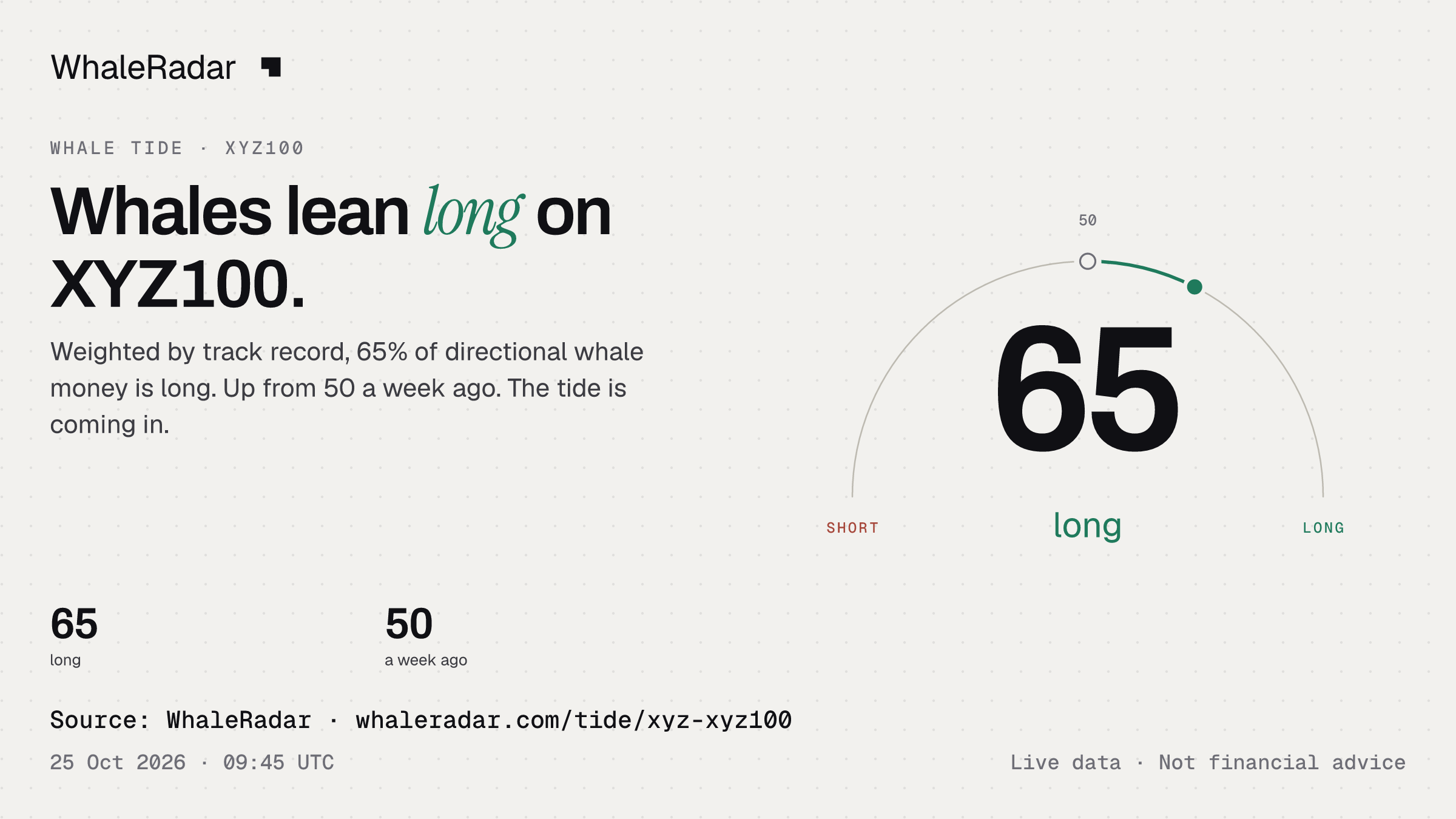 Whales lean long on XYZ100.