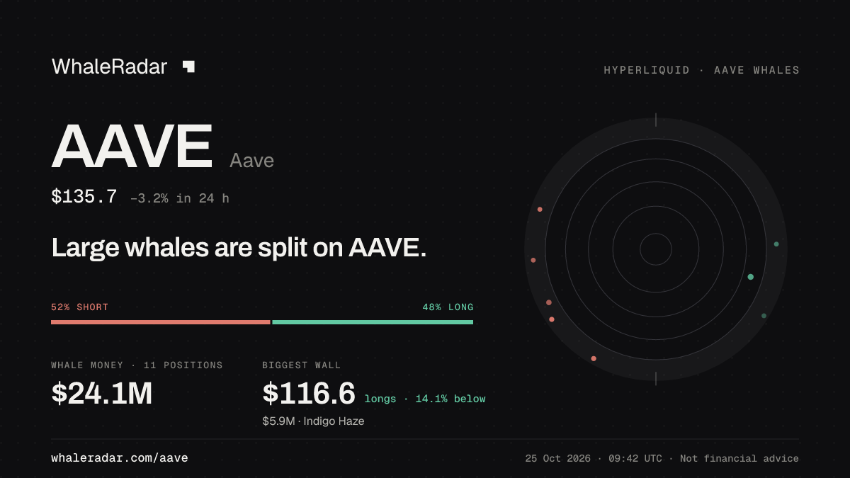 Share card for AAVE: Large whales are split on AAVE.