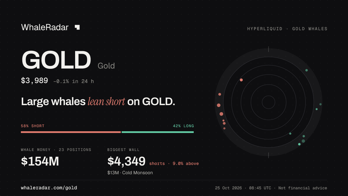 GOLD 分享卡片:大户整体偏空 GOLD。