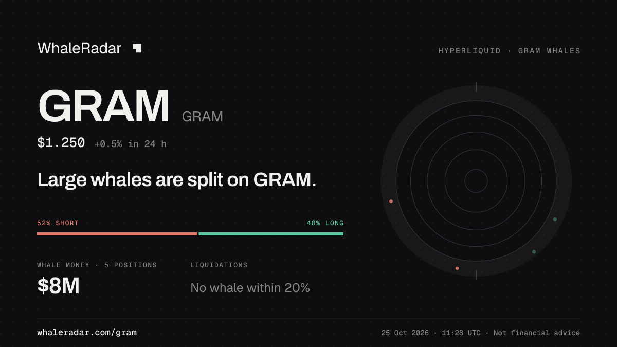 Share card for GRAM: Large whales are split on GRAM.