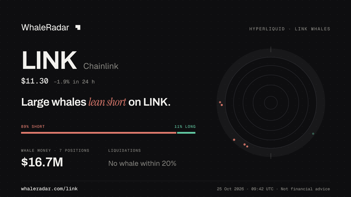 Share card for LINK: Large whales lean short on LINK.
