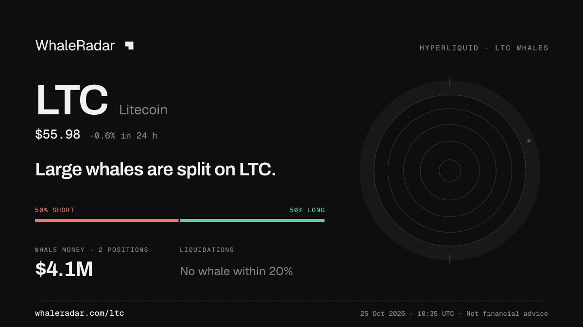 Share card for LTC: Large whales are split on LTC.