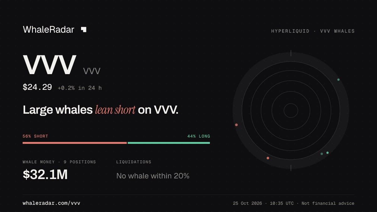 Share card for VVV: Large whales lean short on VVV.