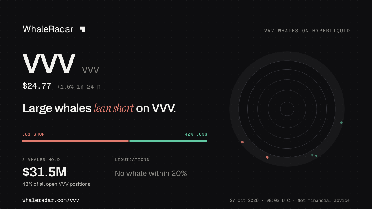 Share card for VVV: Large whales lean short on VVV.