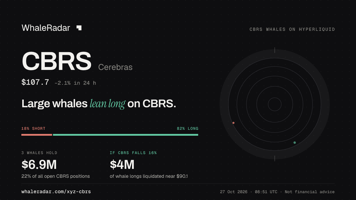 CBRS 分享卡片:大户整体偏多 CBRS。