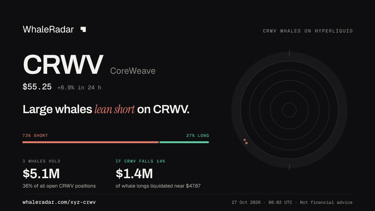 Share card for CRWV: Large whales lean short on CRWV.