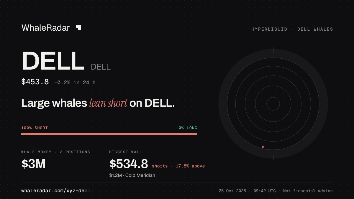 Share card for DELL: Large whales lean short on DELL.